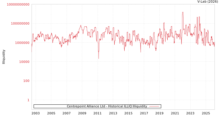 graph of Centrepoint Alliance Ltd ILLIQ-HIST