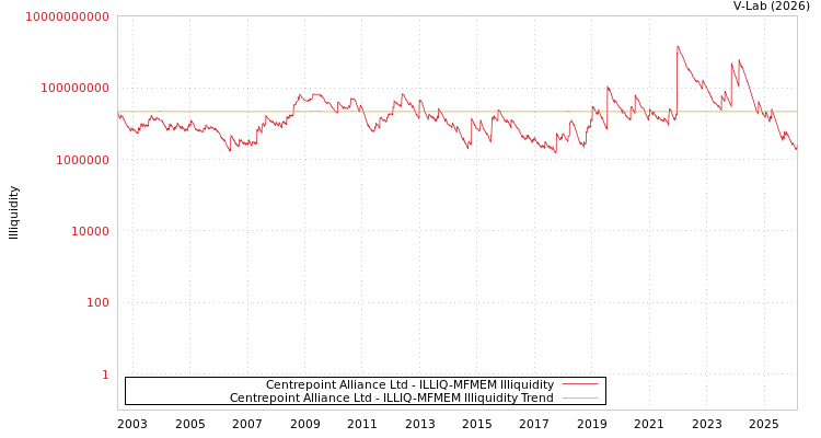 graph of Centrepoint Alliance Ltd ILLIQ-MFMEM