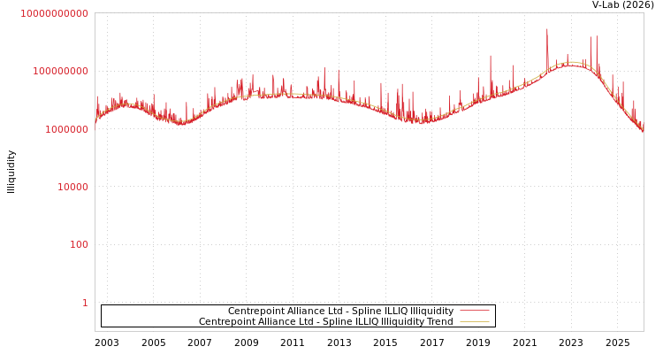 graph of Centrepoint Alliance Ltd ILLIQ-SMEM