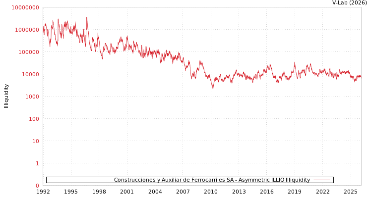 graph of Construcciones y Auxiliar de Ferrocarriles SA ILLIQ-AMEM