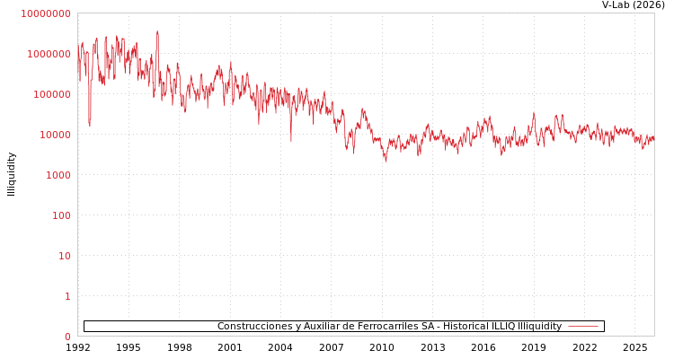 graph of Construcciones y Auxiliar de Ferrocarriles SA ILLIQ-HIST