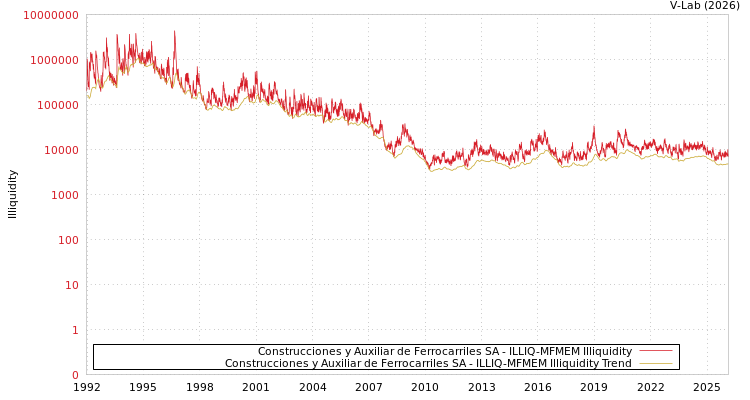 graph of Construcciones y Auxiliar de Ferrocarriles SA ILLIQ-MFMEM