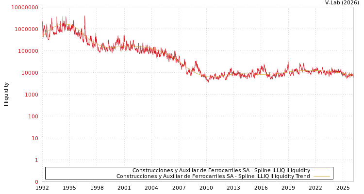 graph of Construcciones y Auxiliar de Ferrocarriles SA ILLIQ-SMEM