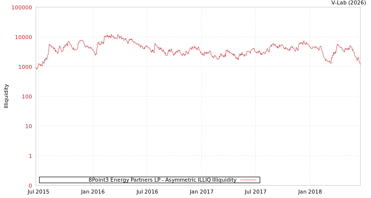 graph of 8Point3 Energy Partners LP ILLIQ-AMEM