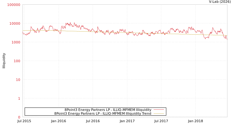 graph of 8Point3 Energy Partners LP ILLIQ-MFMEM