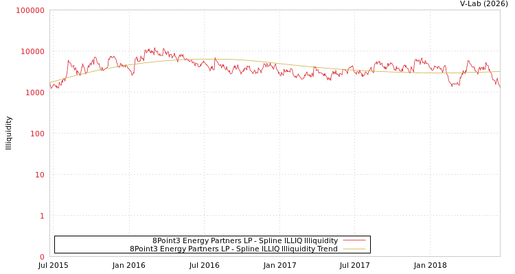 graph of 8Point3 Energy Partners LP ILLIQ-SMEM
