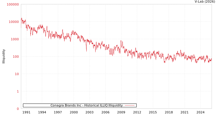 graph of Conagra Brands Inc ILLIQ-HIST