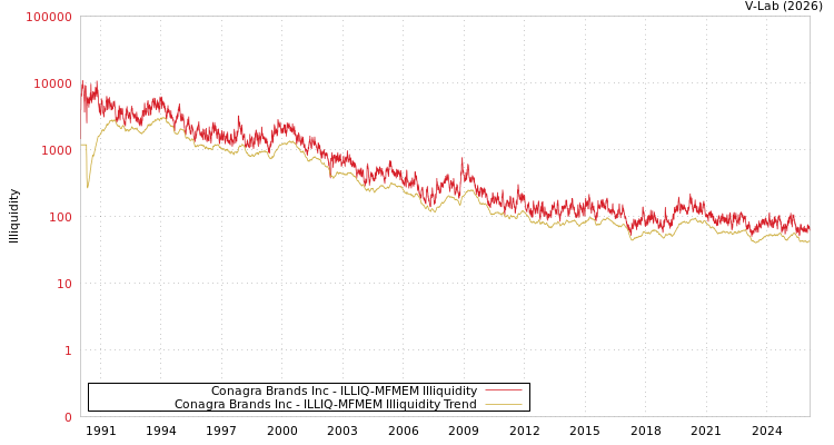 graph of Conagra Brands Inc ILLIQ-MFMEM