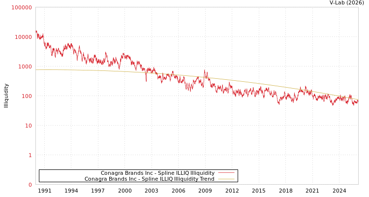 graph of Conagra Brands Inc ILLIQ-SMEM