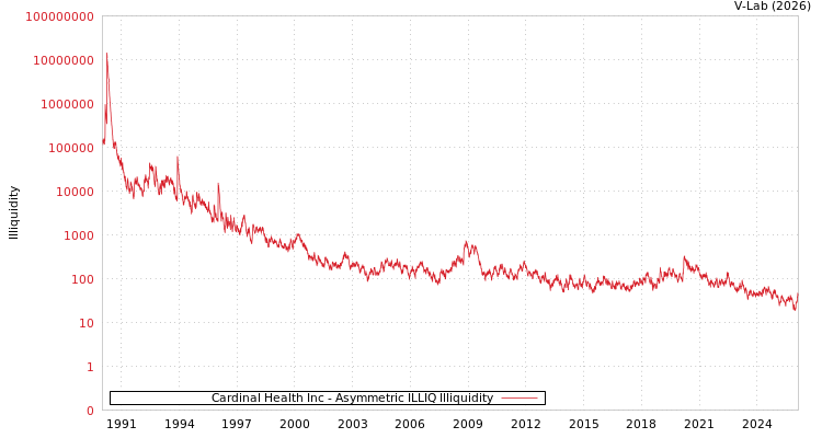 graph of Cardinal Health Inc ILLIQ-AMEM