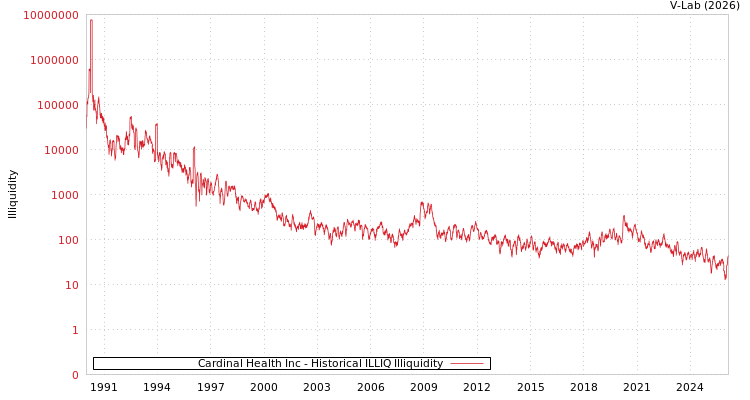 graph of Cardinal Health Inc ILLIQ-HIST