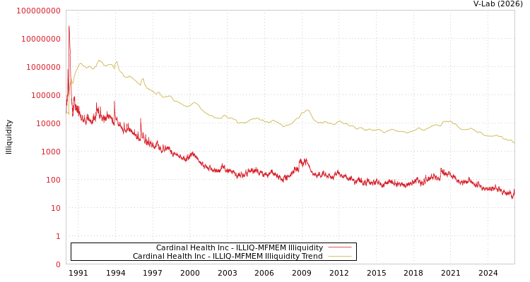 graph of Cardinal Health Inc ILLIQ-MFMEM
