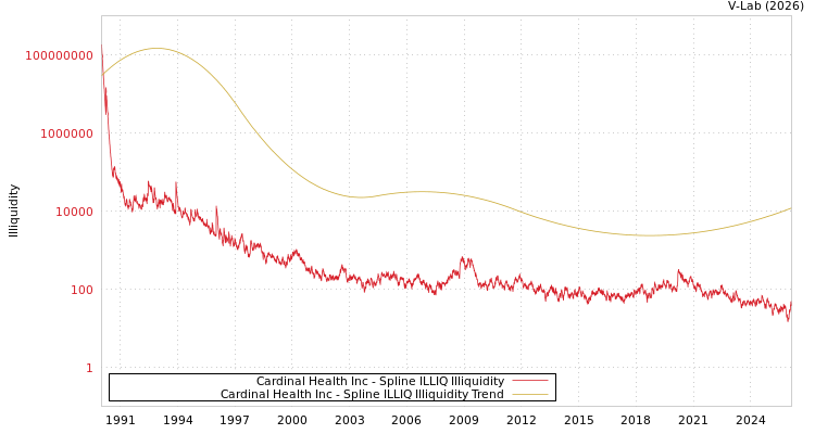 graph of Cardinal Health Inc ILLIQ-SMEM