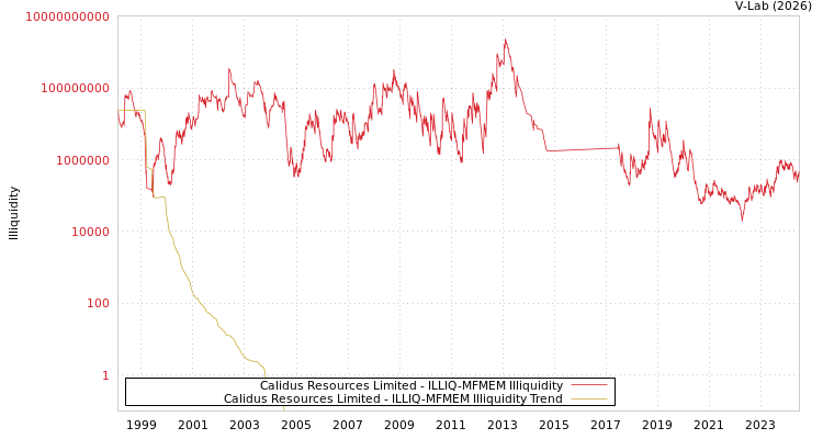 graph of Calidus Resources Limited ILLIQ-MFMEM