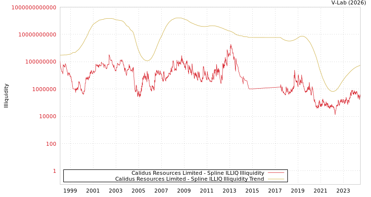 graph of Calidus Resources Limited ILLIQ-SMEM