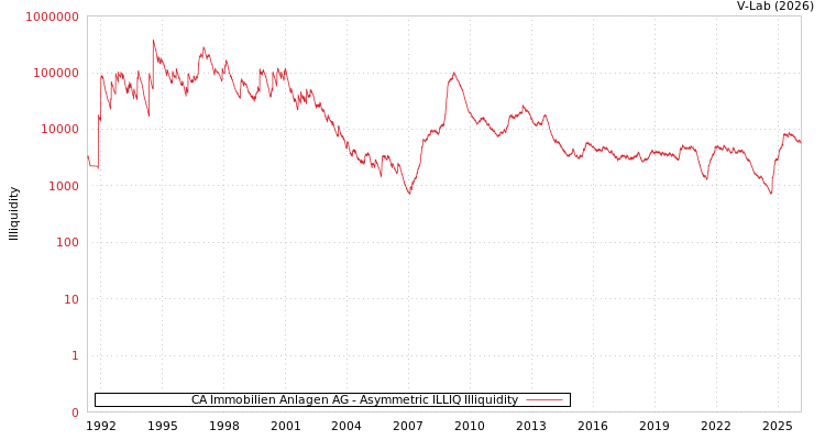 graph of CA Immobilien Anlagen AG ILLIQ-AMEM