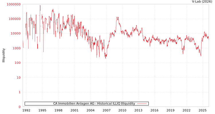 graph of CA Immobilien Anlagen AG ILLIQ-HIST