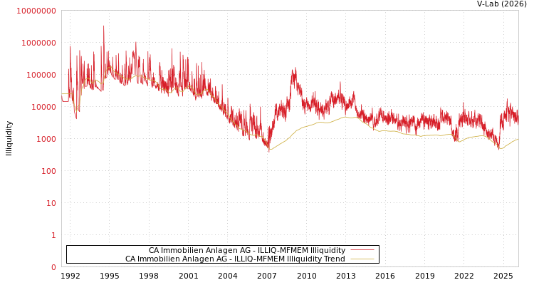 graph of CA Immobilien Anlagen AG ILLIQ-MFMEM
