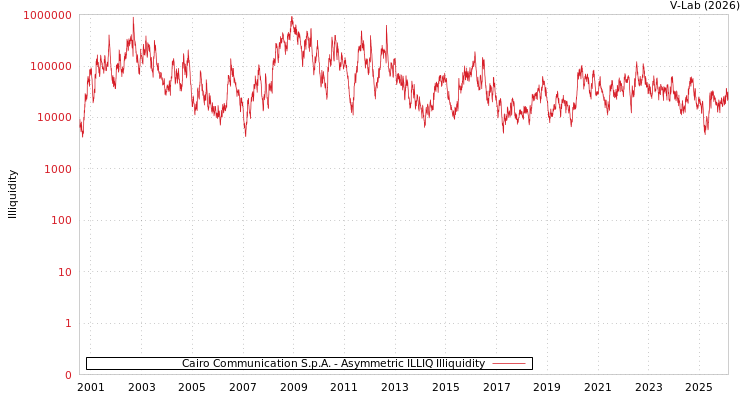 graph of Cairo Communication S.p.A. ILLIQ-AMEM