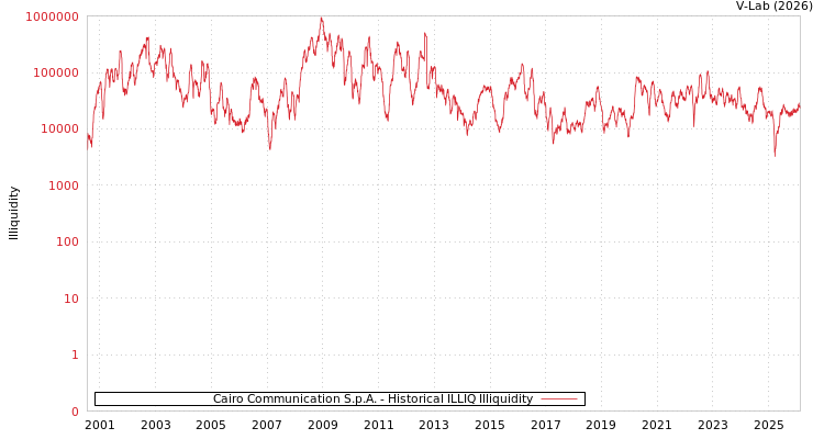 graph of Cairo Communication S.p.A. ILLIQ-HIST