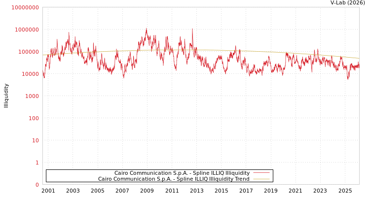 graph of Cairo Communication S.p.A. ILLIQ-SMEM