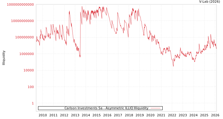 graph of Carlson Investments Sa ILLIQ-AMEM