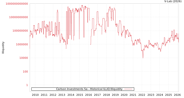 graph of Carlson Investments Sa ILLIQ-HIST