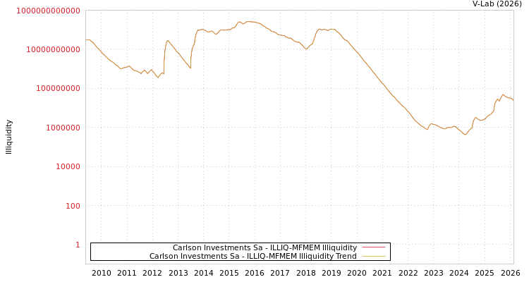 graph of Carlson Investments Sa ILLIQ-MFMEM
