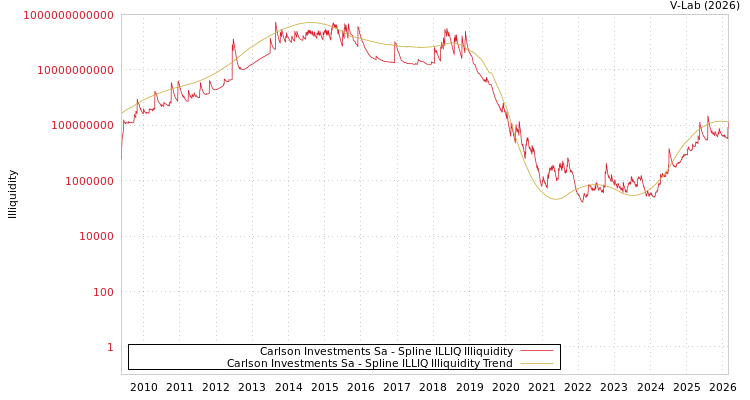 graph of Carlson Investments Sa ILLIQ-SMEM