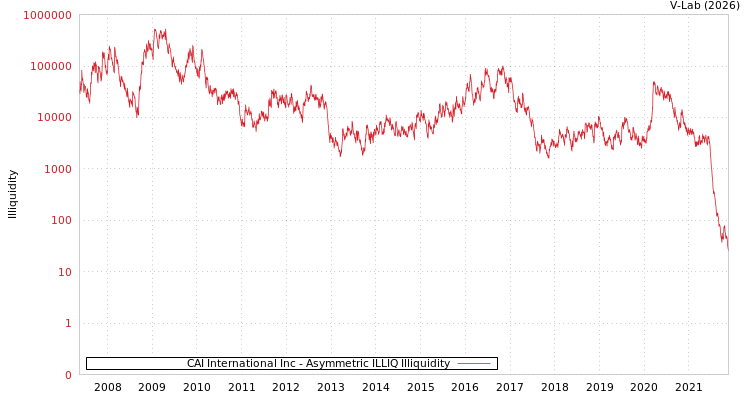 graph of CAI International Inc ILLIQ-AMEM