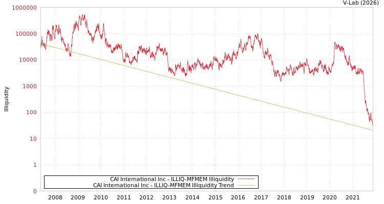 graph of CAI International Inc ILLIQ-MFMEM