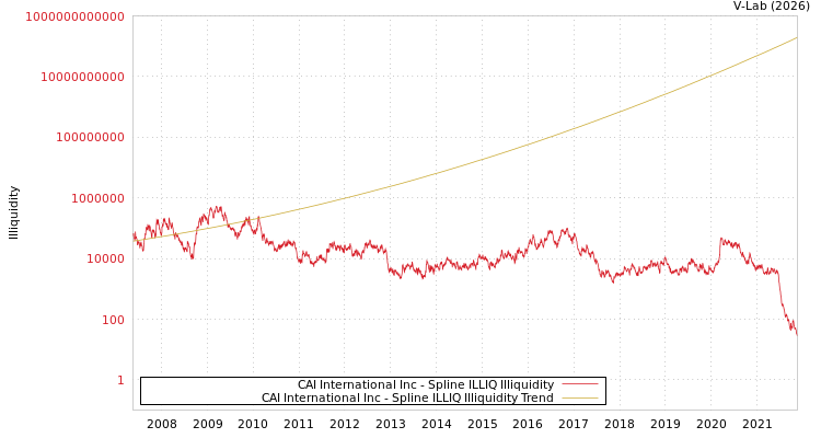 graph of CAI International Inc ILLIQ-SMEM