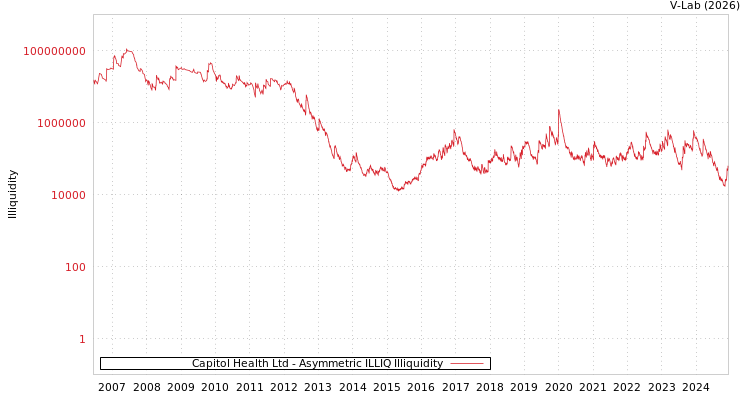 graph of Capitol Health Ltd ILLIQ-AMEM