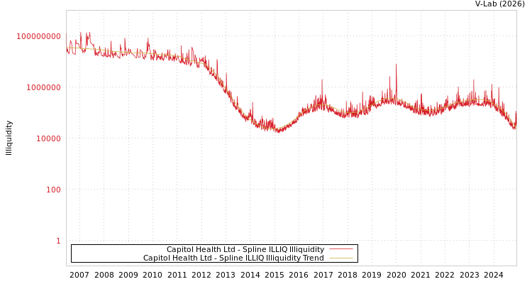 graph of Capitol Health Ltd ILLIQ-SMEM
