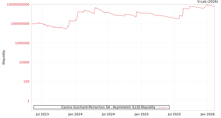 graph of Casino Guichard-Perrachon SA ILLIQ-AMEM