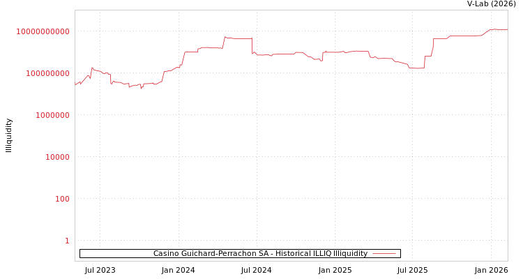 graph of Casino Guichard-Perrachon SA ILLIQ-HIST