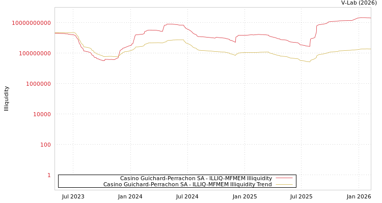 graph of Casino Guichard-Perrachon SA ILLIQ-MFMEM