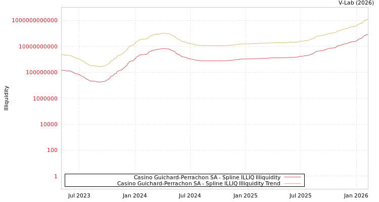 graph of Casino Guichard-Perrachon SA ILLIQ-SMEM