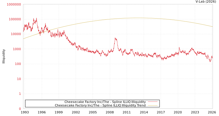 graph of Cheesecake Factory Inc/The ILLIQ-SMEM