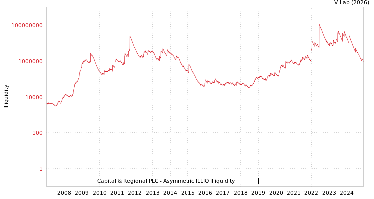 graph of Capital & Regional PLC ILLIQ-AMEM