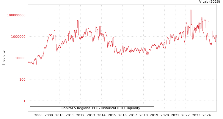 graph of Capital & Regional PLC ILLIQ-HIST