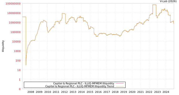 graph of Capital & Regional PLC ILLIQ-MFMEM