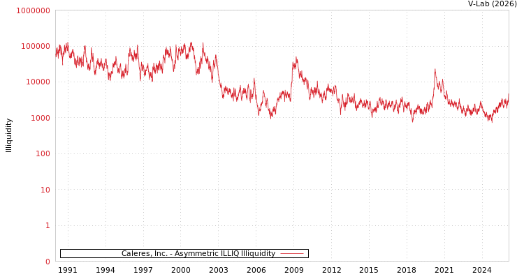 graph of Caleres, Inc. ILLIQ-AMEM