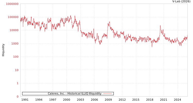 graph of Caleres, Inc. ILLIQ-HIST