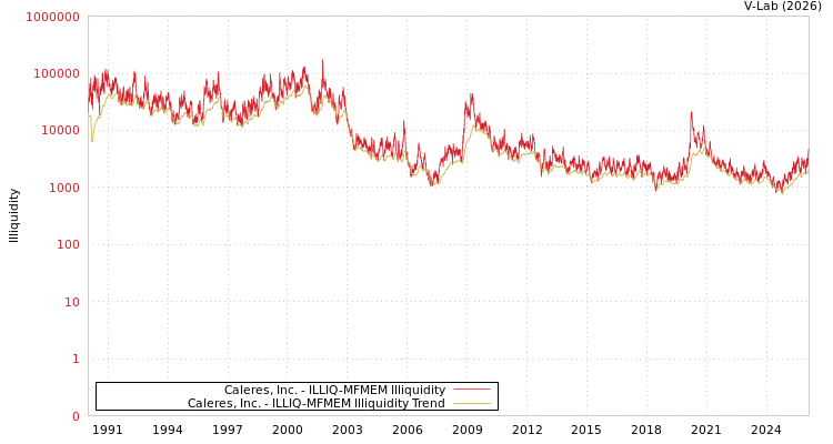 graph of Caleres, Inc. ILLIQ-MFMEM