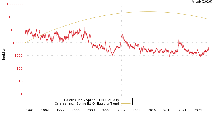 graph of Caleres, Inc. ILLIQ-SMEM