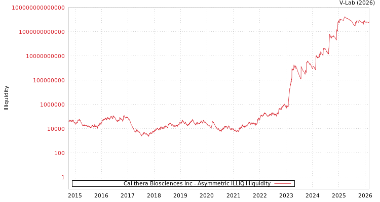graph of Calithera Biosciences Inc ILLIQ-AMEM