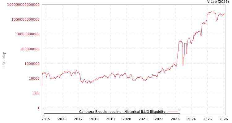 graph of Calithera Biosciences Inc ILLIQ-HIST