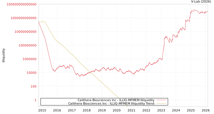 graph of Calithera Biosciences Inc ILLIQ-MFMEM