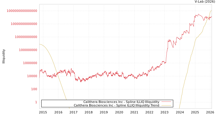 graph of Calithera Biosciences Inc ILLIQ-SMEM